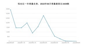 2023年9月现代悦动销量多少？ 在哪个城市卖得最好？