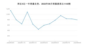 2023年9月大众探岳X销量多少？ 在哪个城市卖得最好？