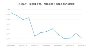 2023年9月几何汽车几何A销量数据发布 共卖了1154台