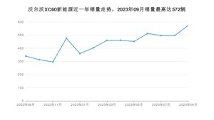 2023年9月沃尔沃XC60新能源销量数据发布 共卖了572台