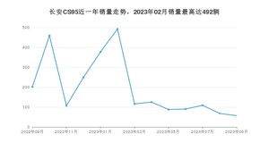 2023年9月长安CS95销量多少？ 在自主车中排名怎么样？