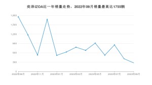 2023年9月丰田奕泽IZOA销量多少？ 在日系车中排名怎么样？