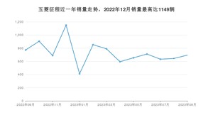 2023年9月五菱征程销量多少？ 在自主车中排名怎么样？