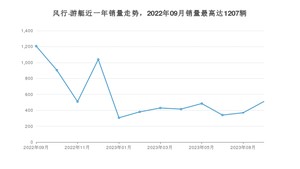 2023年9月东风风行风行·游艇销量多少？ 在自主车中排名怎么样？