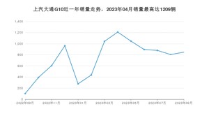 2023年9月上汽大通G10销量怎么样？ 在10-15万中排名怎么样？