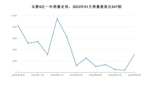 2023年9月名爵6销量数据发布 共卖了322台