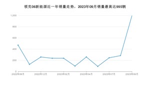 2023年9月领克06新能源销量多少？ 在哪个城市卖得最好？