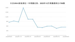 2023年9月长安UNI-K新能源销量如何？ 在SUV车型中排名怎么样？