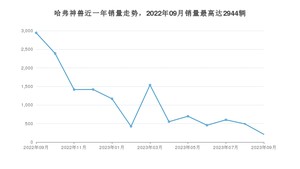 2023年9月哈弗神兽销量多少？ 在哪个城市卖得最好？