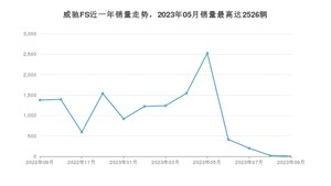 2023年9月丰田威驰FS销量多少？ 在哪个城市卖得最好？