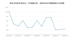 2023年9月大众探岳GTE插电混动销量多少？ 在哪个城市卖得最好？