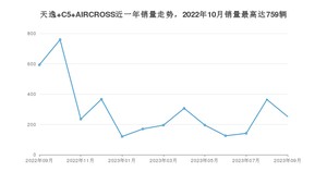 2023年9月雪铁龙天逸 C5 AIRCROSS销量怎么样？ 在15-20万中排名怎么样？