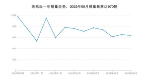 2023年9月起亚奕跑销量多少？ 在韩系车中排名怎么样？