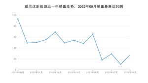 2023年9月丰田威兰达新能源销量多少？ 在哪个城市卖得最好？