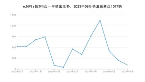 2023年9月本田e:NP1 极湃1销量数据发布 共卖了107台