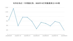 2023年9月哈弗赤兔销量怎么样？ 在5-10万中排名怎么样？