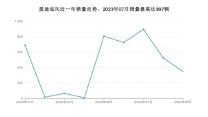 2023年9月星途追风销量数据发布 共卖了348台