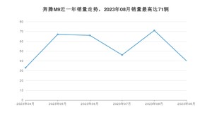 2023年9月奔腾M9销量如何？ 在MPV车型中排名怎么样？