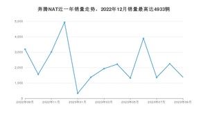 2023年9月奔腾NAT销量多少？ 在哪个城市卖得最好？