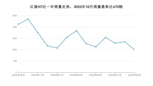 2023年9月红旗H7销量如何？ 在中大型车车型中排名怎么样？