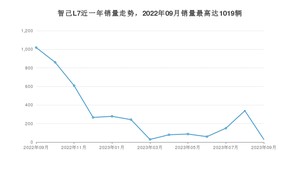 2023年9月智己汽车智己L7销量如何？ 在中大型车车型中排名怎么样？