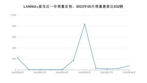 2023年9月日产LANNIA 蓝鸟销量如何？ 在紧凑型车车型中排名怎么样？