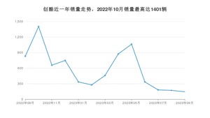 2023年9月雪佛兰创酷销量怎么样？ 在中排名怎么样？