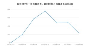 2023年9月蔚来EC7销量数据发布 共卖了229台