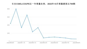 2023年9月长安CS85 COUPE销量怎么样？ 在10-15万中排名怎么样？