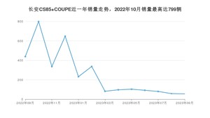 2023年9月长安CS85 COUPE销量怎么样？ 在10-15万中排名怎么样？