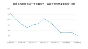 2023年9月路虎揽胜极光新能源销量怎么样？ 在40-45万中排名怎么样？