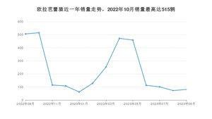 2023年9月欧拉芭蕾猫销量多少？ 在哪个城市卖得最好？