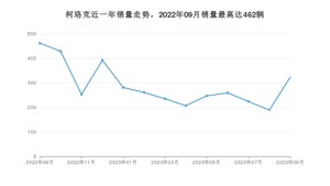 2023年9月斯柯达柯珞克销量怎么样？ 在10-15万中排名怎么样？