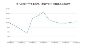 2023年9月江淮瑞风M3销量数据发布 共卖了1263台