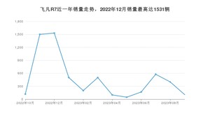 2023年9月飞凡汽车飞凡R7销量怎么样？ 在30-35万中排名怎么样？