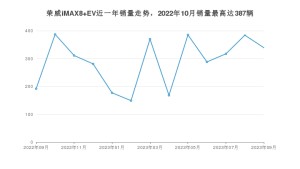 2023年9月荣威iMAX8 EV销量怎么样？ 在25-30万中排名怎么样？