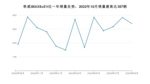 2023年9月荣威iMAX8 EV销量怎么样？ 在25-30万中排名怎么样？