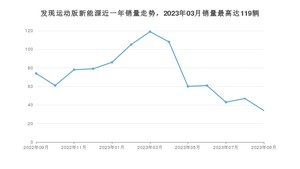 2023年9月路虎发现运动版新能源销量多少？ 在英系车中排名怎么样？