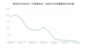 2023年9月长城拿铁DHT-PHEV销量如何？ 在SUV车型中排名怎么样？