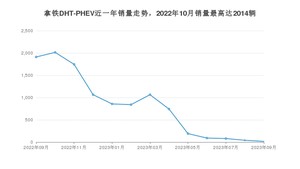 2023年9月长城拿铁DHT-PHEV销量如何？ 在SUV车型中排名怎么样？