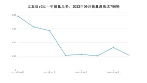 2023年9月比亚迪e3销量数据发布 共卖了211台
