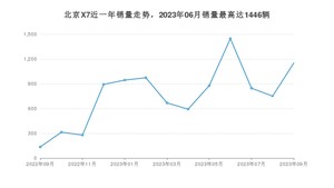 2023年9月北京汽车北京X7销量多少？ 在自主车中排名怎么样？