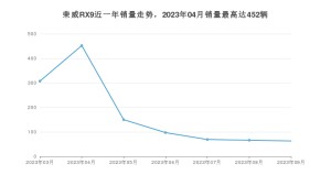 2023年9月荣威RX9销量怎么样？ 在20-25万中排名怎么样？