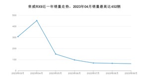 2023年9月荣威RX9销量怎么样？ 在20-25万中排名怎么样？