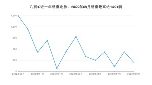 2023年9月几何汽车几何C销量多少？ 在自主车中排名怎么样？