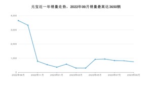 2023年9月北汽制造元宝销量多少？ 在自主车中排名怎么样？