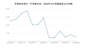 2023年9月吉利汽车帝豪新能源销量多少？ 在哪个城市卖得最好？