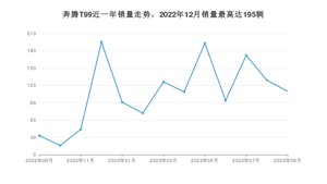 2023年9月奔腾T99销量如何？ 在SUV车型中排名怎么样？