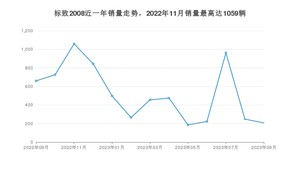 2023年9月标致2008销量如何？ 在SUV车型中排名怎么样？