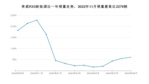 2023年9月荣威RX5新能源销量多少？ 在自主车中排名怎么样？